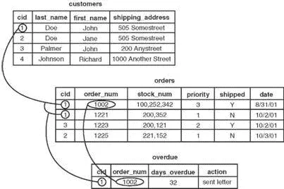 FIGURE 183 You can use three related tables to track customers orders and - фото 144