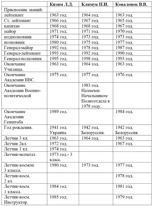 Как видно из таблицы связующим звеном трех генералполковников был Климук П И - фото 1