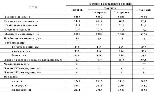 правая сторона таблицы Для назначенной скорости 14 узлов требовались - фото 15