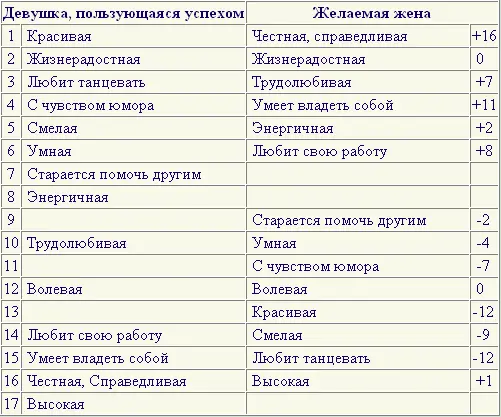 Таблица 2 Мнения девушек В те времена да и в значительной мере сейчас в - фото 1
