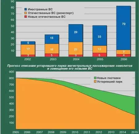 Отечественная же авиапромышленность за весь минувший год смогла передать - фото 10