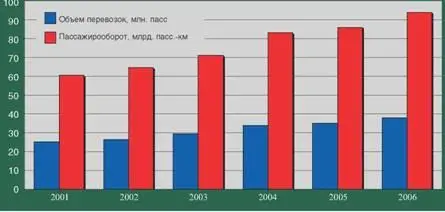Наиболее загруженным аэропортом в 2006 г как и годом ранее стало московское - фото 6