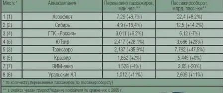 Результаты работы в 2006 гвосьми ведущих российских авиакомпаний с объемом - фото 7