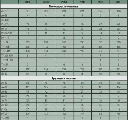 Поставки магистральных самолетов в гражданскую авиацию России в 20022006 гг - фото 9