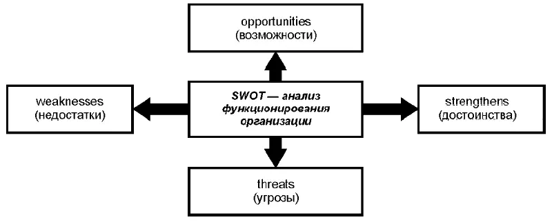 Рис 1 SWOTанализ При оценке состояния компании или фирмы нужно учитывать ее - фото 1