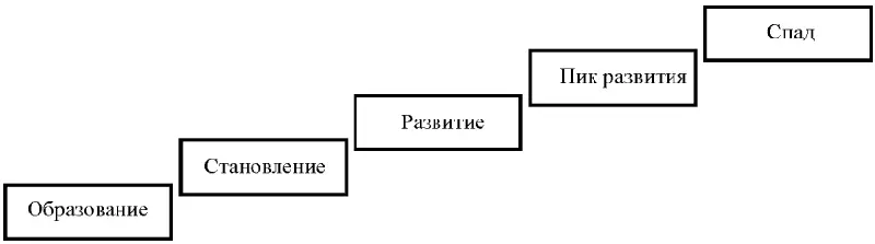 Рис 2 Жизненный цикл предприятия Первый этап зарождение предприятия - фото 2