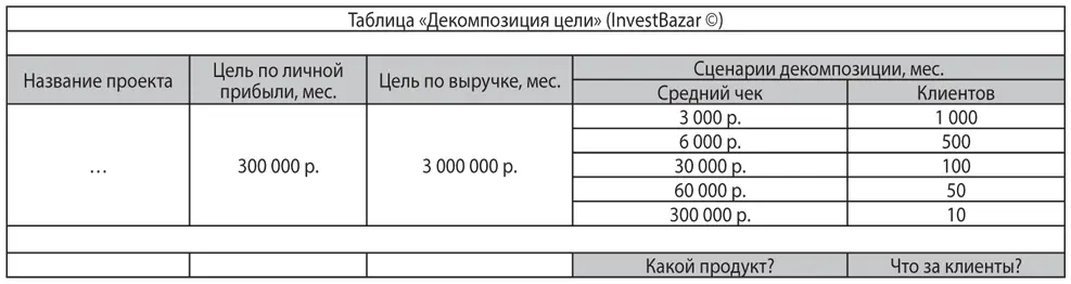Второй шаг В рамках выбранного бизнеспроекта необходимо выяснить какой - фото 18