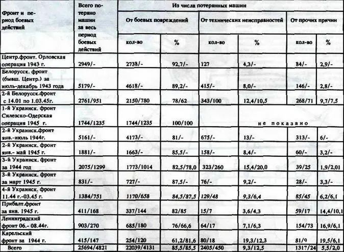 Примечание в числителе танки и САУ всех марок в знаменателе в том чиеле - фото 20