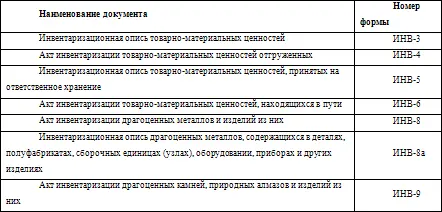 До проведения инвентаризации заведующий складом обязан убедиться что складское - фото 26