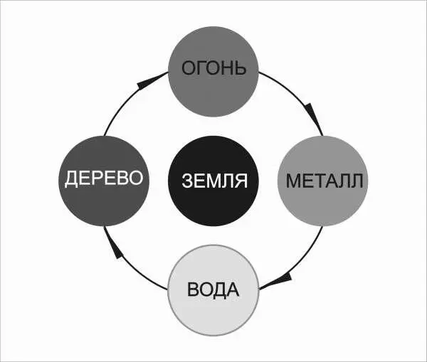 Рис 7 Круговорот стихий согласно учению усин Статичная земля служащая - фото 8