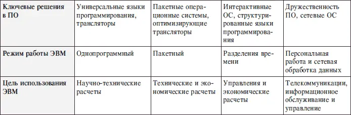 ЭВМ первого поколения обладали небольшим быстродействием в несколько десятков - фото 16