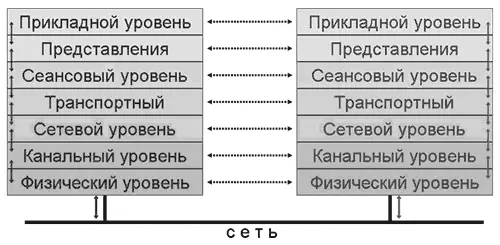 Рисунок 101 Семиуровневая модель взаимодействия между компьютерными системами - фото 223