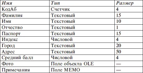 КодАб является ключевым полем 2 Таблица пересечения тСвязьАбВУЗ Первые два - фото 249