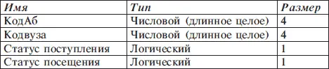 Первые два поля являются ключевыми причем для таблицы тСвязьАбвузы они - фото 250