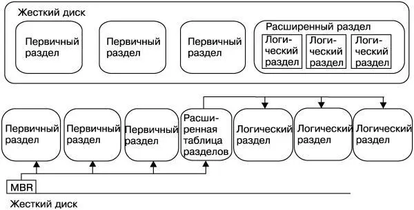 Рис 32 Схема расположения логических разделов на жестком диске Для - фото 22