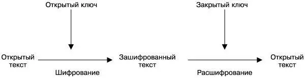 Рис 231 Схема метода шифрования с открытым ключом Для шифрования информации - фото 291