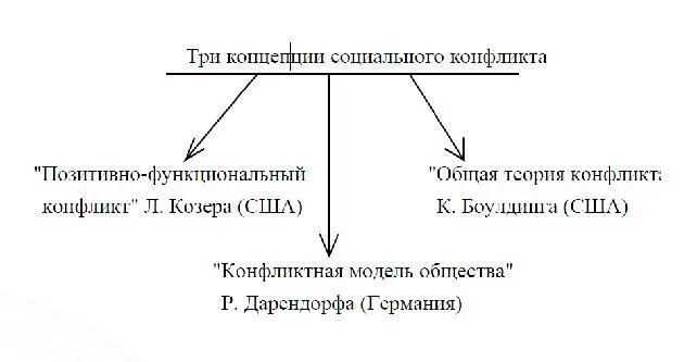 Что нового вносит Льюис Козер В отличие от теории структурного - фото 1