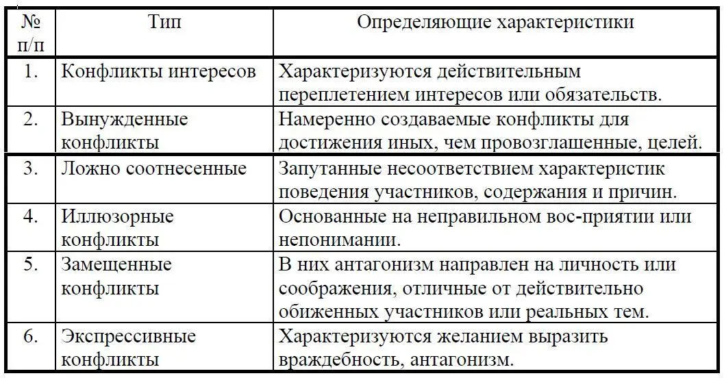 5 Американский исследователь М Дойч M Deutsch также выделяет шесть типов - фото 4