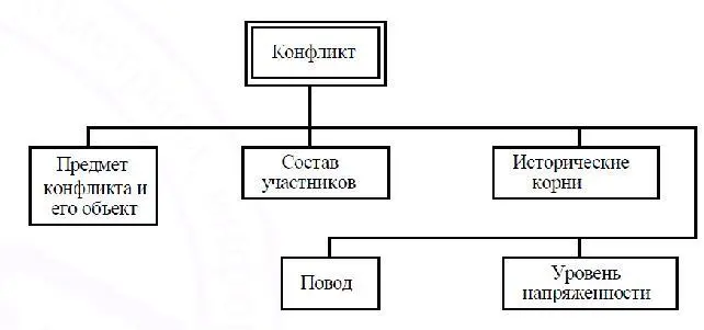 Предмет конфликта В этом понятии отражается обыденное восприятие основного - фото 2