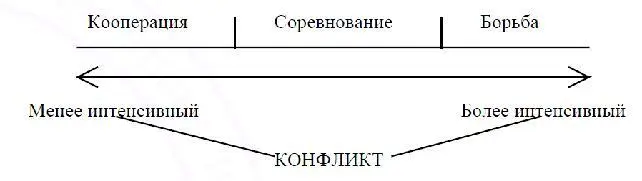 Р Дулитл считает наиболее оптимальным протекание конфликта в зоне кооперации - фото 5