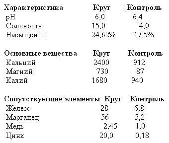 Белое вещество в почве было определено как неорганический водоотталкивающий - фото 8