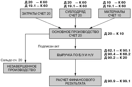 Наиболее распространенный вид учета это признание выручки в целях - фото 86
