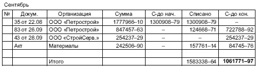335 НДС 336 Оборотносальдовые ведомости 3361 Оборотносальдовая - фото 99