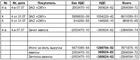 3383 Журнал учета счетовфактур продаж за август 3384 Книга продаж - фото 111