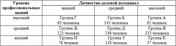 В группы А Б и Вматрицы входят сотрудники чьи профессиональные и - фото 1