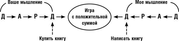 Если мы оба участвуем в игре с положительной суммой мы оба выигрываем Я - фото 10