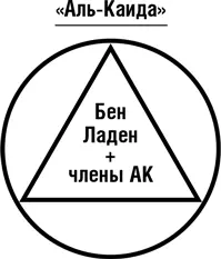 Если в схему АльКаиды добавить иерархию стратегия организации будет - фото 34
