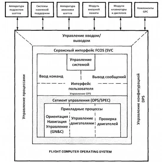 Обобщённое представление архитектуры операционной системы FCOS Сердцем всей - фото 1