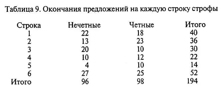 Вырисовывается ритм уменьшения по отношению к числу окончаний предложений на - фото 12