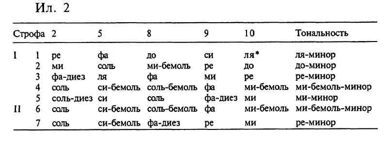 Можно наблюдать повышение тона 2 на целые тона или полутона на протяжении - фото 2