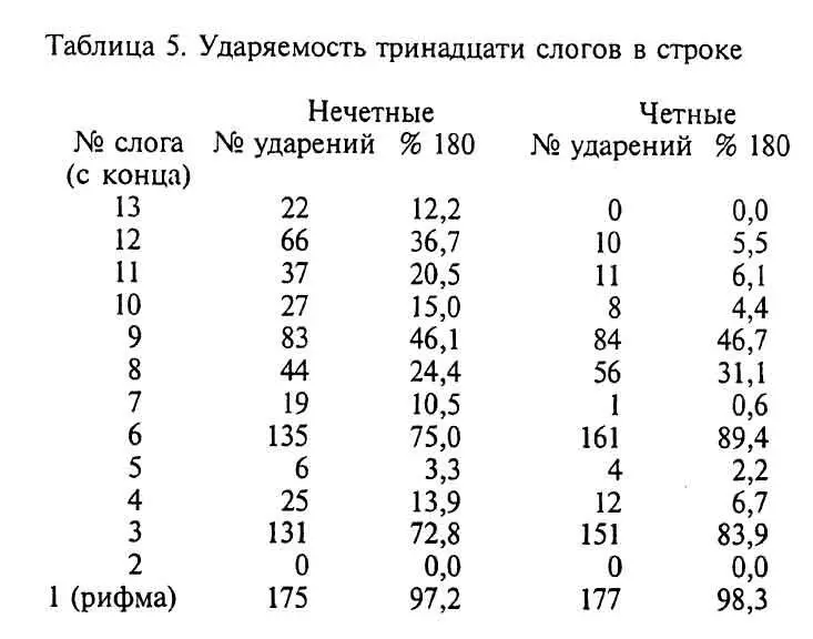 Эти цифры подтверждают что расположение ударений в строках обеих серий частей - фото 8