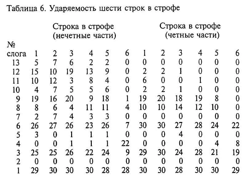 Бросается в глаза аномальность последней строки в нечетных частях здесь - фото 9