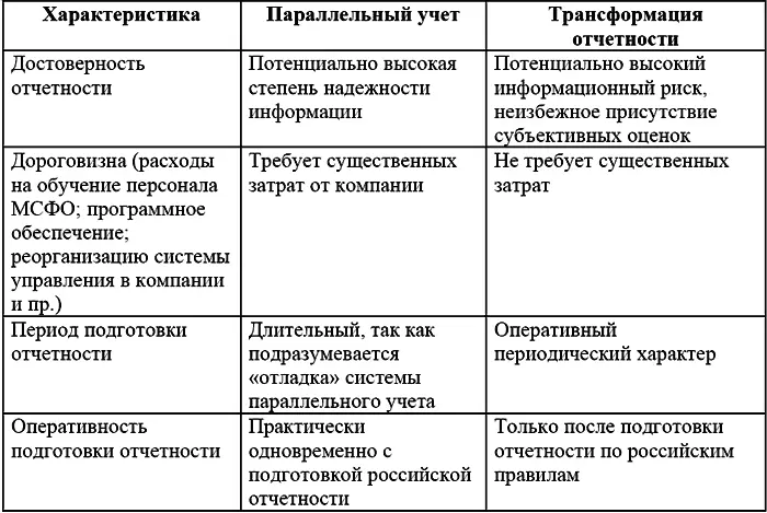 Достоинством внедрения параллельного учета является потенциально более низкий - фото 17