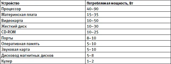 Следует заметить что в случае с процессором мощность 90 Вт это не - фото 100
