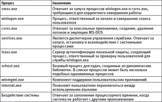 Совет Если вы обнаружили у себя какието незнакомые процессы обратитесь к - фото 119