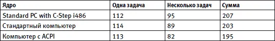 По результатам табл 95 следует отметить очевидное превосходство ядра - фото 152