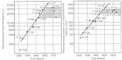 Рис 13 Тенденции изменения взлетной массы и максимальной скорости - фото 9