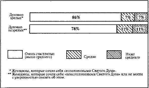 Рис 12 Как духовная зрелость соотносится с Рис 13 Как часто супруги - фото 12