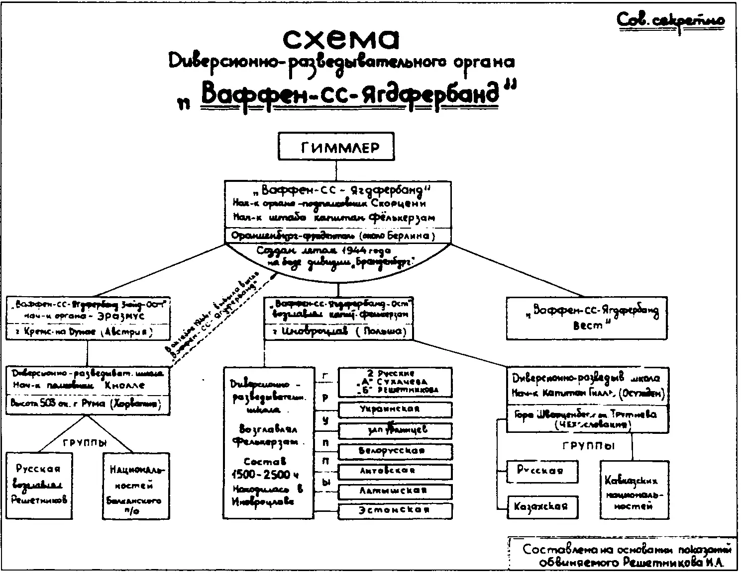 Схема Истребительного соединения войск СС подготовленная сотрудниками СМЕРШ - фото 10