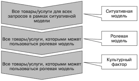 Рис 73Принципы расширения бренда Вышесказанное хорошо иллюстрирует схема - фото 25