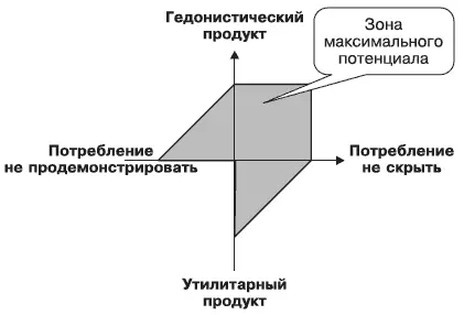 Рис 74Влияние назначения продукта и возможности его демонстрации на размер - фото 26