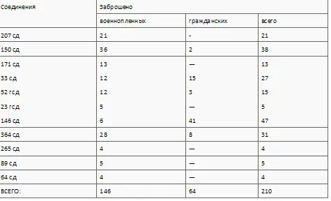16 апреля в районе Ортвик была окружена группа противника в количестве 230 - фото 8