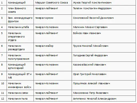Полевое управление 1го Украинского фронта Полевое управление 2го - фото 24