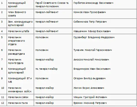 Полевое управление 5й гвардейской армии Полевое управление 5й ударной - фото 30
