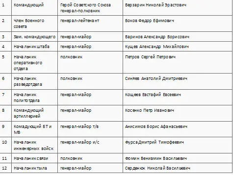 Полевое управление 8й гвардейской армии Полевое управление 13й армии - фото 32