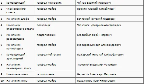 Полевое управление 13й армии Полевое управление 28й армии Полевое - фото 33